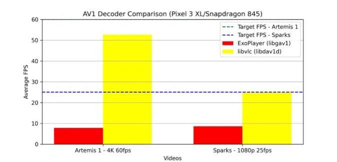 即将推出的 Android 更新将大幅提升 AV1 视频在廉价设备上的表现与 h.264、h265 或 VP9 等旧编解码器相比，AV1 有卓越的压缩效率而获得相同的画质且AV1 还免收任何版税