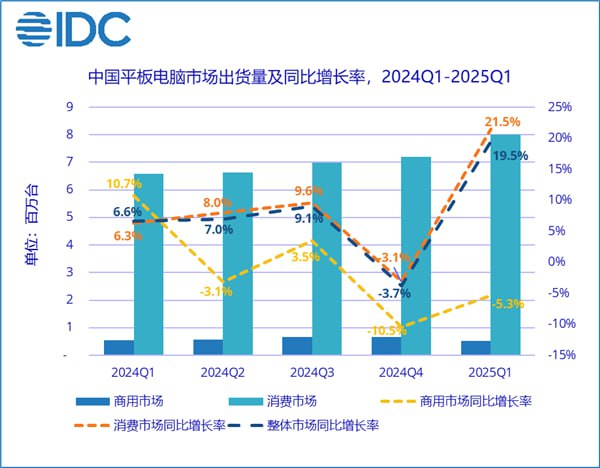 中国2025年第一季度平板市场增长19.5%，华为居首据国际数据公司（IDC）最新报告，2025年第一季度中国平板电脑市场表现强劲，出货量达852万台，同比增长19.5%
