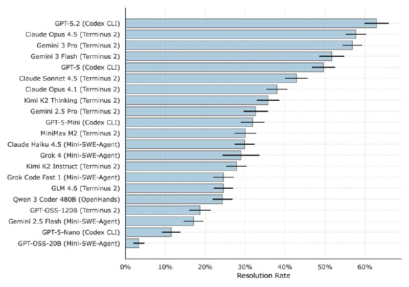 命令行 AI 性能基准 Terminal-Bench 2.0 发布， GPT-5.2 胜率居首研究人员于 2026 年 1 月 17 日发布 Terminal-Bench 2.0，这是一个评估 AI 智能体在命令行界面执行复杂任务的硬基准