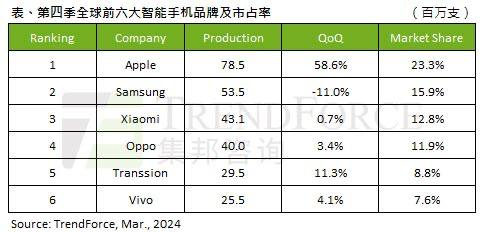 2023Q4 全球手机产量报告：苹果 23.3% 第一、三星 15.9% 第二、小米 12.8% 第三根据集邦咨询近日发布的报告，2023 年第 4 季度全球智能手机产量为 3.37 亿部，同比增长 12.1%，结束长达 8 个季度的同比下降的情况