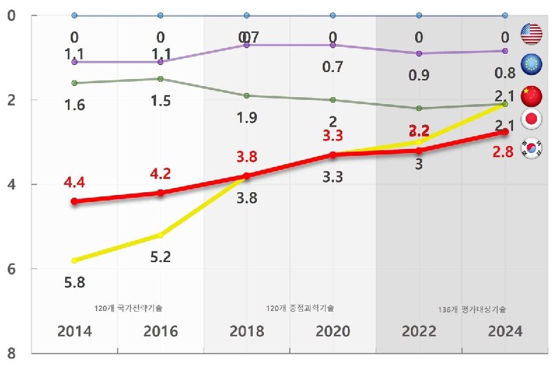 韩国关键技术水平被中国反超，二次电池等优势领域失守韩国科学技术信息通信部 22 日向国家科学技术咨询会议报告《2024 年度技术水平评估结果》