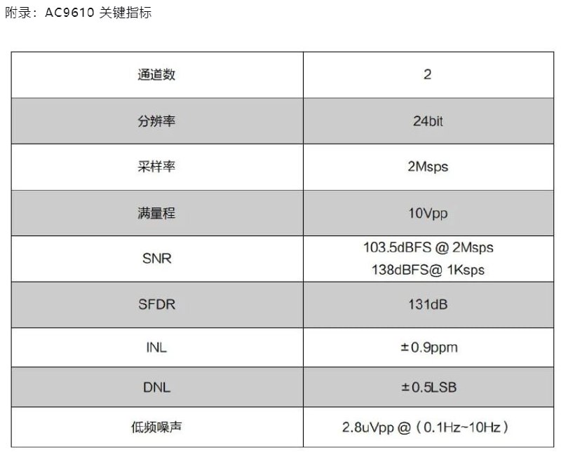 上海海思发布2Msps采样率、24bit采样精度数模转换(ADC)芯片上海海思AC9610 2Msps 24bit ADC芯片的问世，以“双高”性能打破了技术边界，为工程师提供了新的解决方案，真正实现高速高精度的精密信号采集系统