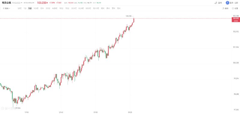 现货白银历史性进入“三位数”时代周五盘中，现货白银历史性站上 100 美元/盎司，正式迈入“三位数时代”，开年不到一个月，其涨幅已逼近 40%
