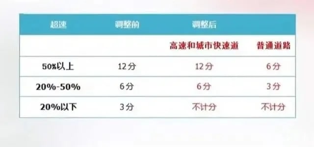 “2022新交规”，并宣布新的《记分管理办法》将由2022年4月1日正式开始实施.超速20%以下不计分via 奥特 怪兽频道投稿：@zaihuabot关注频道：@TestFlightCN交流群组：@ZaihuaChat