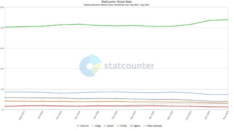  Statcounter 最新数据显示：Chrome 桌面浏览器市场份额突破 70%根据 Statcounter 发布的 2025 年 8 月最新数据（基于页面浏览量），谷歌 Chrome 浏览器在桌面市场的份额持续增长，现已突破 70% 大关，具体为 70.25%
