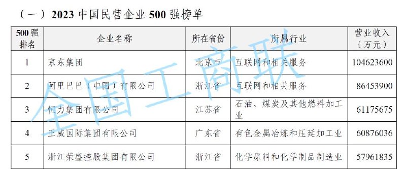 全国工商联9月12日发布“2023中国民营企业500强”榜单和《2023中国民营企业500强调研分析报告》京东集团、阿里巴巴（中国）有限公司、恒力集团有限公司位居榜单前三位