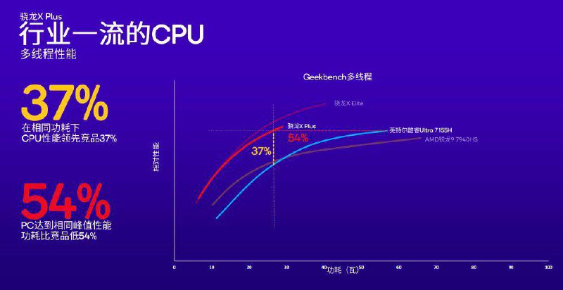 高通发布Snapdragon X Plus 处理器：4 纳米工艺，10 核 Oryon CPU高通正式宣布推出面向 PC 平台的全新骁龙 X Plus 处理器，该处理器平台此前已经得到曝光，今天终于正式揭晓