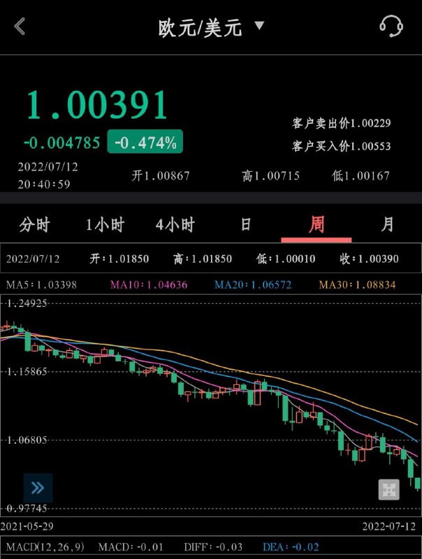 历史性时刻根据中国银行现行汇率美元:欧元 = 1:1