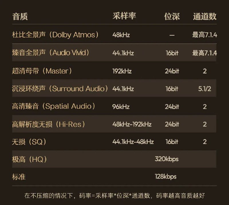 网易云上新音质“臻音全景声”臻音全景声是网易云音乐基于Audio Vivid空间音频技术推出的一种极致沉浸的三维空间音频