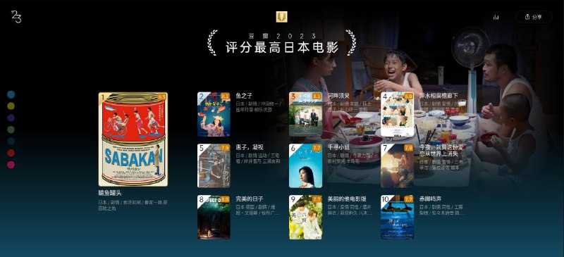 豆瓣电影23年度榜单仅展示“电影”单元，“剧集”、“人物”、“特别单元”和“期待”等其他单元详见豆瓣电影23年度榜单
