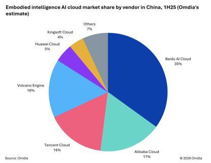 百度智能云以 35% 份额领跑中国具身智能 AI 云市场第三方机构 Omdia 于 2 月 9 日发布《中国具身智能 AI 云市场 1H25》报告