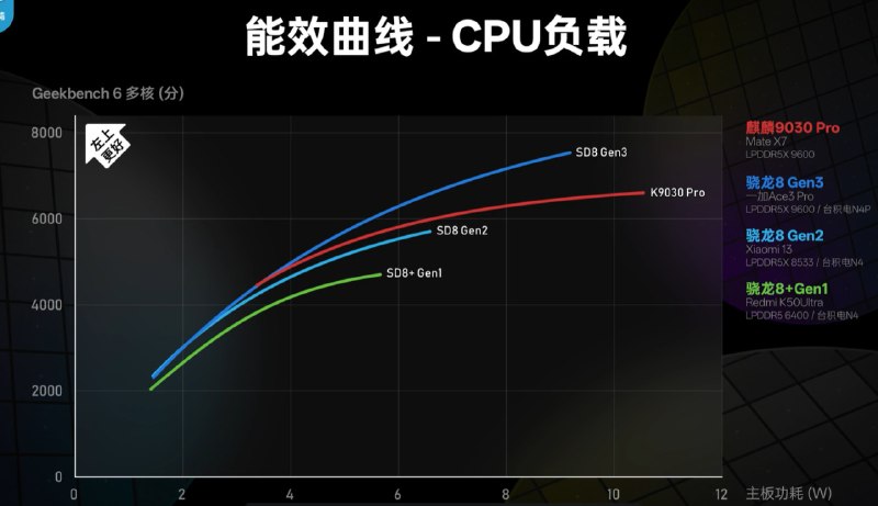  极客湾华为 Mate 80 Pro 系列评测，原生鸿蒙优化下游戏能效超越骁龙 8 Gen3极客湾发布 Mate 80 Pro 系列测评，系列搭载全新麒麟 9030 及 9030 Pro 自研芯片，满血版 9030 Pro 采用 9 核 14 线程 CPU 与 6 核马良 935 GPU，晶体管规模约 150 亿，CPU 多核能效介于骁龙 8 Gen2 与 8 Gen3 之间