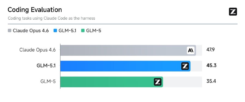 智谱 GLM-5.1 已面向所有 Coding Plan 用户开放智谱 GLM-5.1 现已面向 GLM Coding Plan 全部用户(Lite/Pro/Max)开放