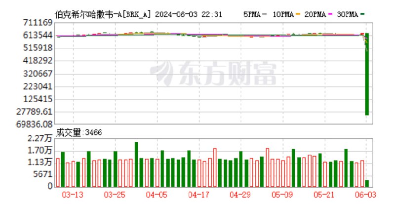 数只美股疑似出现行情异常 纽交所：正在调查出现的技术性问题纽交所6月3日声明称，正在调查出现的技术性问题，多只股票因巨幅波动停牌