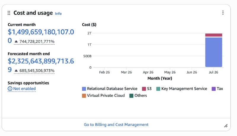 AWS 计费控制台出现账单估算数据异常，有人喜提“万亿美元”云账单7 月 17 日，AWS Billing Console 出现账单估算异常，部分用户看到的当月费用和月底预测金额突然飙升至数十亿乃至万亿美元