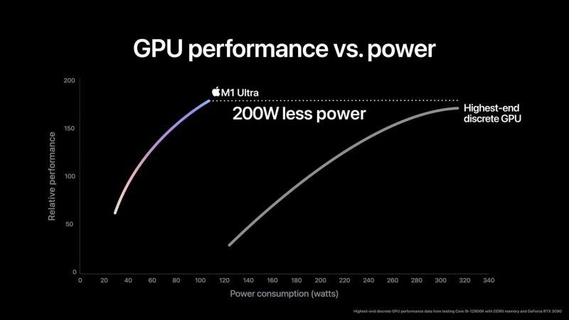 The Verge：M1 Ultra芯片并不比RTX3090强苹果发布会中展示的图表（图1）显示M1 Ultra芯片在“相对”GPU性能方面击败了RTX 3090，同时功耗远低于后者