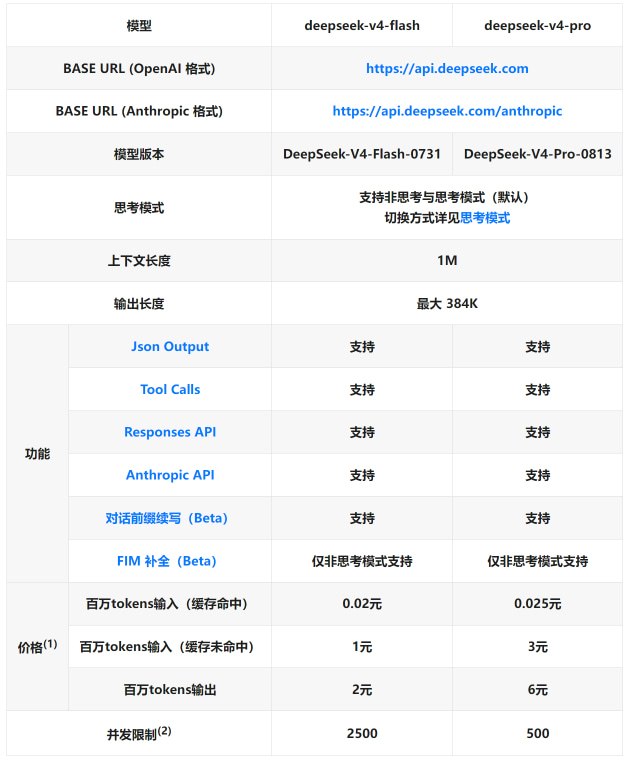  DeepSeek-V4-Pro 增加对 Responses API 格式的支持，版本号变更为 DeepSeek-V4-Pro-0813 