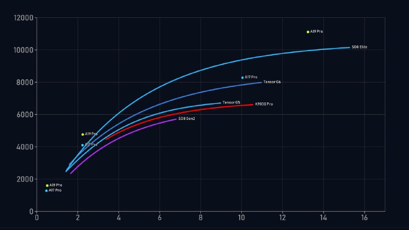 极客湾首测 Tensor G6 能效，“台积电 3nm 做出了前几代高通水平”极客湾贴文表示 Google Tensor G6“2026 年的芯片，用台积电 3nm 工艺做出了 8Gen3 水平的 CPU 和 8Gen2 水平的 GPU”
