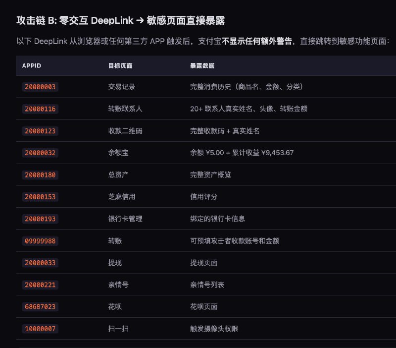 研究称支付宝 DeepLink 可引入外部页面调用 JSBridge，被利用可致个人信息外泄安全研究机构 Innora AI Security Research 发布技术分析称，在支付宝 com.eg.android.AlipayGphone v10.8.26.7000、v10.8.30.8000 中，DeepLink 与 WebView JSBridge 组合可形成攻击链，用户主动点击链接，外部页面即可在应用内调用部分 AlipayJSBridge API