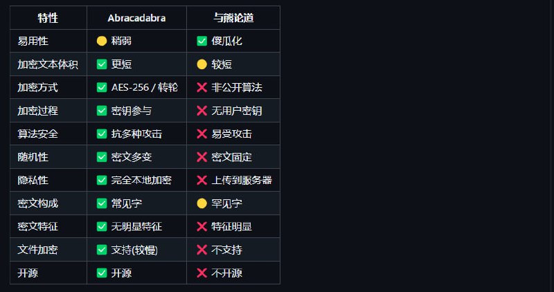 开源项目投稿：魔曰魔曰(Abracadabra)是一款高效的「防和谐」工具，可加密短文本和文件
