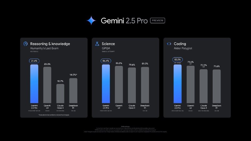  Google 发布 Gemini 2.5 Pro 升级预览版Google于2025年6月5日推出了Gemini 2.5 Pro的升级预览版（Preview 06-05），该预览版基于五月I/O大会演示版本进行了全面升级