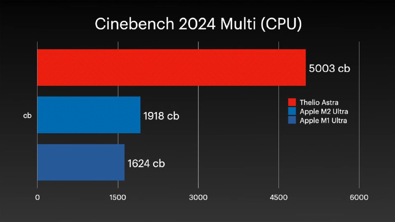 最快Arm PC评测：128核破纪录System76的Thelio Astra被誉为全球最快Arm电脑，Cinebench 2024跑分超5000，创128核芯片世界纪录