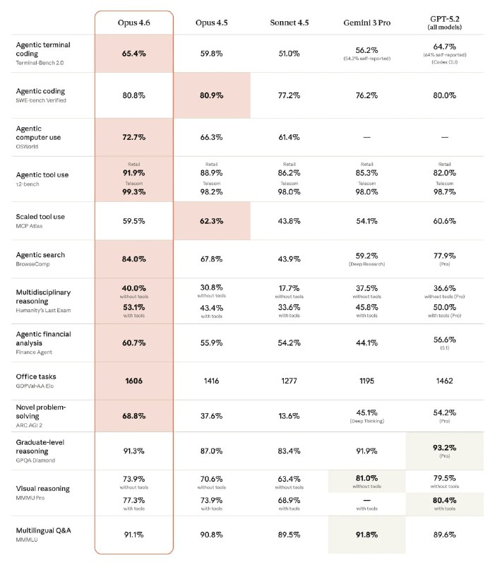  Anthropic 发布 Claude Opus 4.6，支持 200K 上下文窗口和自适应思考模式Anthropic 发布新一代 Claude Opus 4.6 模型，支持 200K 上下文窗口（测试版提供 100 万 token），最大输出 token 数提升至 128K，较前代 64K 限制翻倍