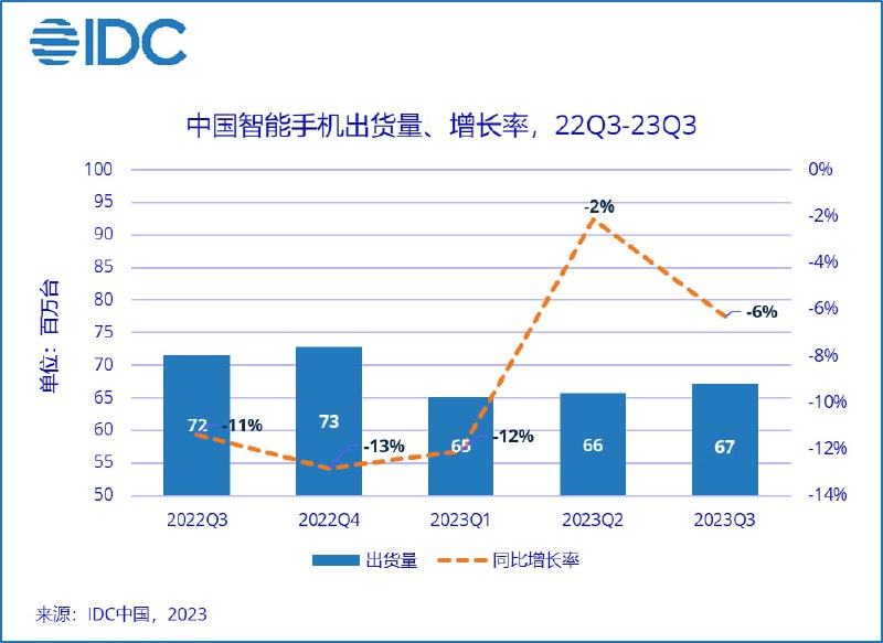 IDC: 三季度中国智能手机市场同比下降6.3%，荣耀跃居第一荣耀时隔四个季度重回国内手机市场第一的位置