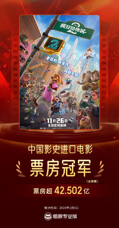《疯狂动物城2》累计票房超《复联4》成为中国影史进口片票房冠军据猫眼专业版数据，电影《疯狂动物城2》累计票房（含预售）突破 42.502 亿，超《复仇者联盟4：终局之战》票房成绩，成为中国影史进口片票房冠军！进入中国影史电影票房榜前 9