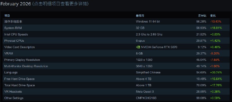  Steam 简体中文占比飙至 54.6%，成为最主要语言Steam 2026 年 2 月硬件与软件调查出现罕见大跳动：简体中文用户占比猛增 30.74%，直接升至 54.6%，成为平台最主要语言