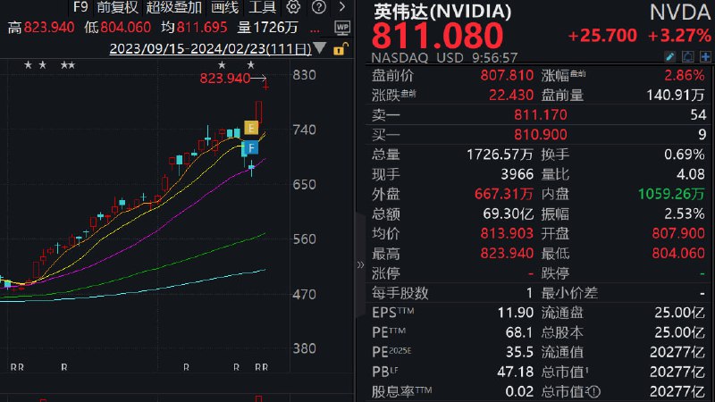 2月23日，英伟达开盘涨近3%，股价站上800美元关口，市值突破2万亿美元