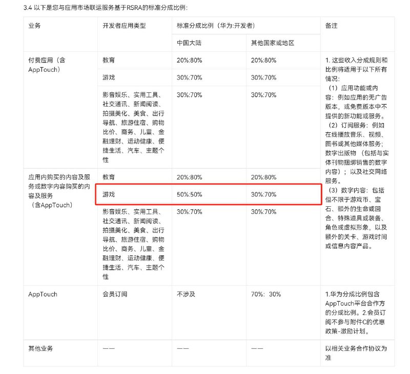 腾讯与华为将达成协议 将微信排除在收入分成之外据知情人士透露，华为将与腾讯达成协议，允许微信在其 HarmonyOS上运行而不收取分成