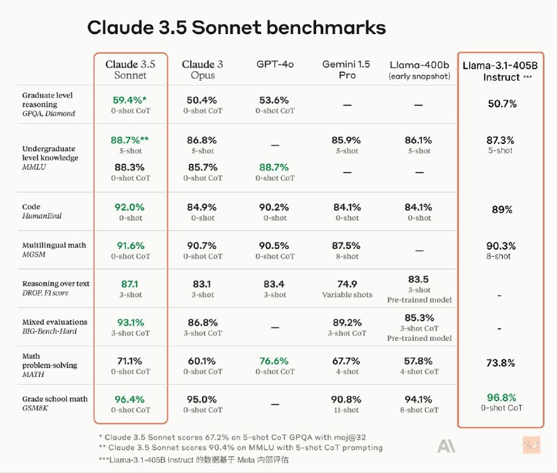 Meta发布LLAMA 3.1 405B开源AI模型，纸面数据超越GPT4o，但不如Claude3.5sonnet支持多语言和工具调用，性能媲美 GPT-4- 模型能够识别图像和视频，并支持通过语音进行交互，但这些功能仍在开发中，尚未准备好发布