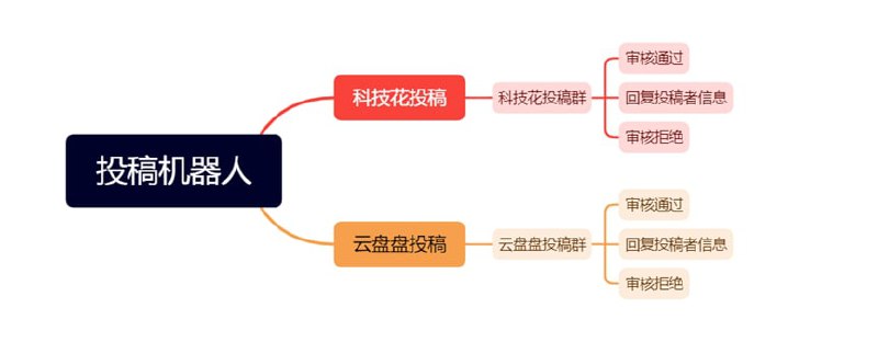有偿找人写一个投稿机器人🌝