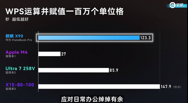  麒麟X90性能测试CPU推测为10核6簇20线程，GPU为马良916