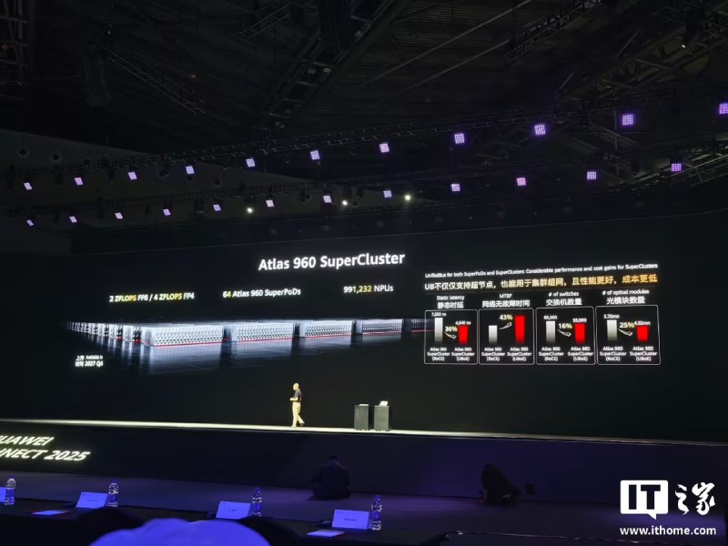  华为发布 Atlas 960 SuperCluster 100 万卡超集群，2027 年 Q4 上市华为副董事长、轮值董事长徐直军在华为全联接大会 2025 上宣布，Atlas 960 SuperCluster 100 万卡超集群将于 2027 年 Q4 上市