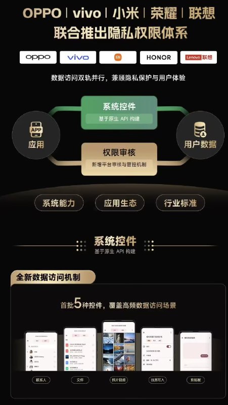 金标联盟联合推出隐私权限体系，将基于原生 API 构建选择器控件OPPO、vivo、小米、荣耀、联想（金标联盟，也称移动智能终端生态联盟）联合推出全新隐私权限体系，提出“数据访问双轨并行，兼顾隐私保护与用户体验”策略，核心包括基于原生 API 构建控件、透明可控的数据访问机制及统一适配维护