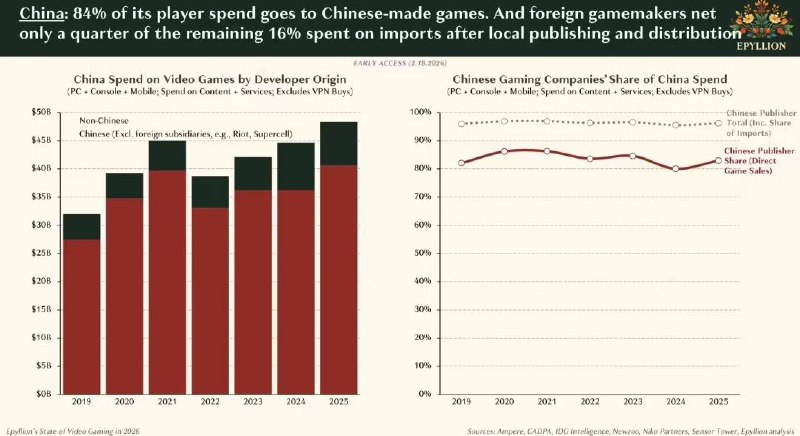 2025年全球游戏市场销售额达到1956亿美元，有两成由中国玩家贡献Epyllion 发布的《2026 年视频游戏现状报告》显示，2025 年全球游戏内容销售额达 1956 亿美元，同比增长 5.3%