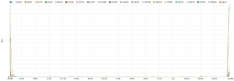 阿富汗网络连接在中断近两天后开始恢复Cloudflare Radar 报告称，阿富汗的互联网连接正在恢复，网络流量在 UTC 时间 11:45（当地时间 16:15）左右重新开始流动，此前网络已中断近两天时间