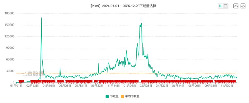 月之暗面 Kimi 周活跌至 450 万，从行业第二滑落至第七据 Quest Mobile 最新报告，月之暗面旗下 AI 产品 Kimi 的周活跃用户数已跌至 450 万，排名从一年前的第二位降至第七位，被豆包、DeepSeek、元宝、蚂蚁阿福、阿里千问等产品超越