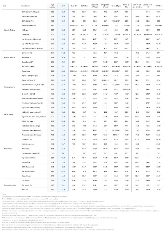 腾讯混元 Hy3 正式发布：幻觉率减半，任务解决率升至 90%腾讯混元今日正式发布 Hy3 模型，距 4 月底推出 preview 版本不到三个月