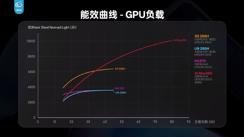 英特尔发布第三代酷睿 Ultra X9 处理器，首款 18A 工艺芯片性能大幅提升英特尔（Intel）正式推出代号为 Panther Lake 的第三代酷睿 Ultra 处理器，系首款采用 Intel 18A 工艺的消费级产品