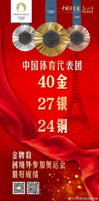 巴黎奥运会收官，中国体育代表团取得境外参赛最好成绩中国体育代表团参赛运动员404人，共参加了30个大项42个分项232个小项的比赛，在11个大项14个分项上获得40金、27银、24铜共91枚奖牌，取得了我国1984年全面参加夏季奥运会以来境外参赛历史最好成绩