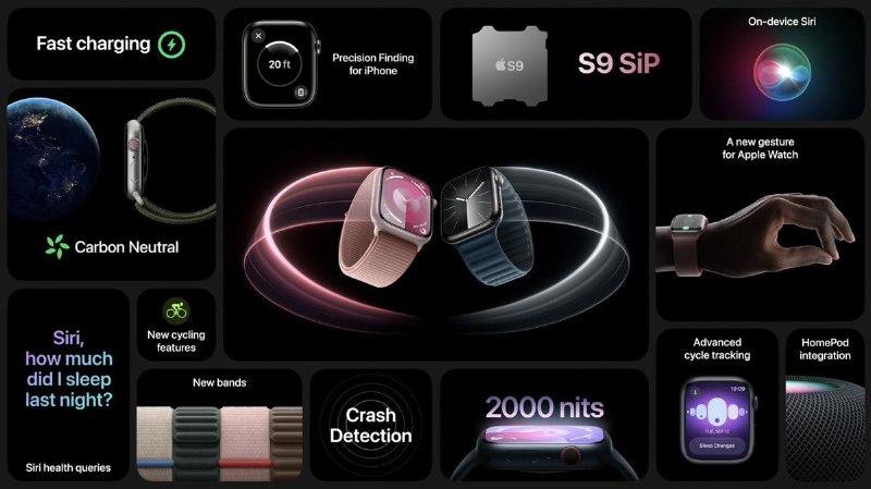 Apple Watch Series 9：- 具有更强的处理和GPU性能- Siri请求现在可以在设备上处理- 保持了18小时的电池寿命- 新的UWB芯片可以精确找到你的iPhone- 最高可达2000尼特的显示屏