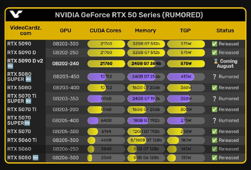 英伟达或于 8 月推出 RTX 5090D v2 以应对出口新规据传闻，英伟达计划于 2025 年 8 月推出一款名为 GeForce RTX 5090D v2 的新型号显卡，以应对美国更新的出口管制规定