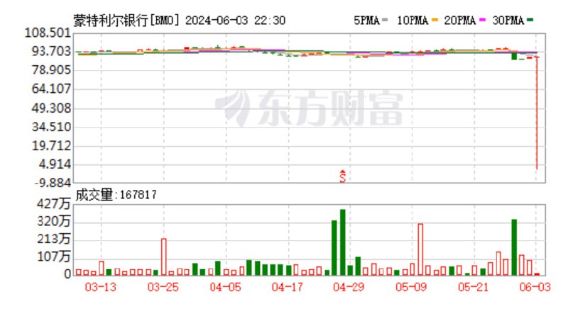 数只美股疑似出现行情异常 纽交所：正在调查出现的技术性问题纽交所6月3日声明称，正在调查出现的技术性问题，多只股票因巨幅波动停牌