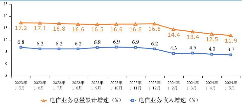 工信部：今年 5 月家庭户均带宽可达 481Mbps工信部发布了《2024 年 1—5 月份通信业经济运行情况》，信息显示我国电信网络连接用户规模稳步增加
