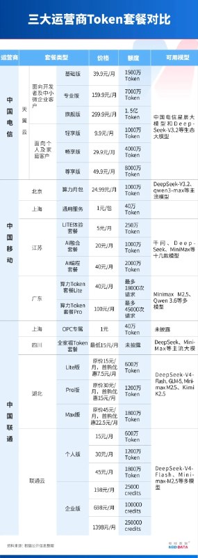 实测运营商词元套餐：一句“你好”烧 5 万词元，开发者直呼“用不起”记者实测发现，15 元含 600 万词元的套餐，输入一句“你好”就消耗约 5 万 Token，不到一小时即用完