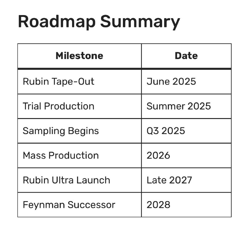 NVIDIA 下一代 Rubin GPU 和 Vera CPU 预计在本月流片由于 Blackwell 架构表现不佳，Nvidia 下一代芯片 Rubin GPU 和 Vera CPU 预计在本月流片，Rubin 专为低精度推理而构建 ，具有良好的 AI 训练能力
