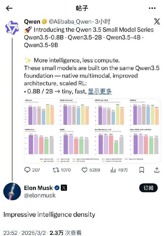  马斯克称赞阿里巴巴千问 Qwen 模型近期，阿里开源三款中等规模的新模型，包括 Qwen3.5-35B-A3B、Qwen3.5-122B-A10B、Qwen3.5-27B